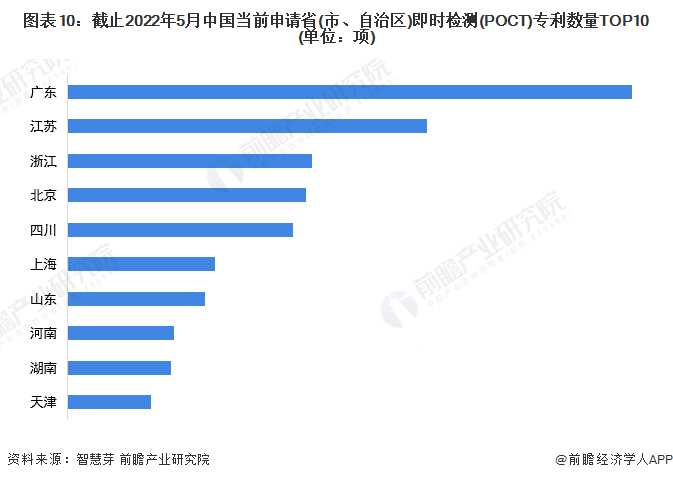 图表10：截止2022年5月中国当前申请省(市、自治区)即时检测(POCT)专利数量TOP10(单位：项)
