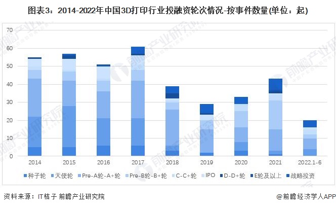 图表3：2014-2022年中国3D打印行业投融资轮次情况-按事件数量(单位：起)