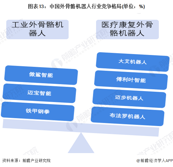 圖表13：中國外骨骼機器人行業競爭格局(單位：%)