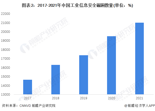 图表2：2017-2021年中国工业信息安全漏洞数量(单位：%)