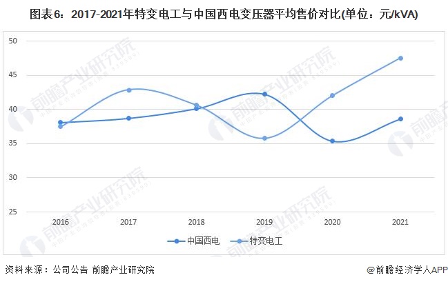 图表6：2017-2021年特变电工与中国西电变压器平均售价对比(单位：元/kVA)