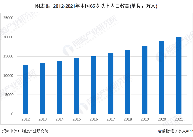 图表8：2012-2021年中国65岁以上人口数量(单位：万人)
