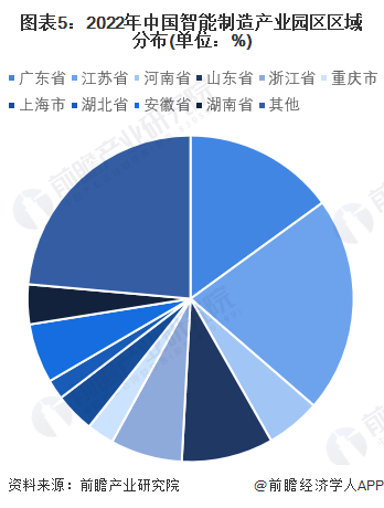 图表5：2022年中国智能制造产业园区区域分布(单位：%)