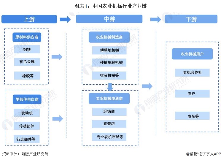图表1：中国农业机械行业产业链
