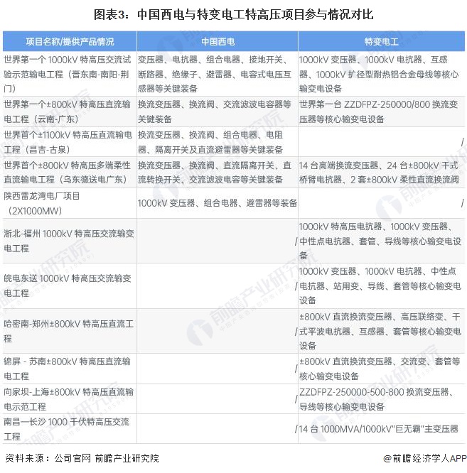 图表3：中国西电与特变电工特高压项目参与情况对比