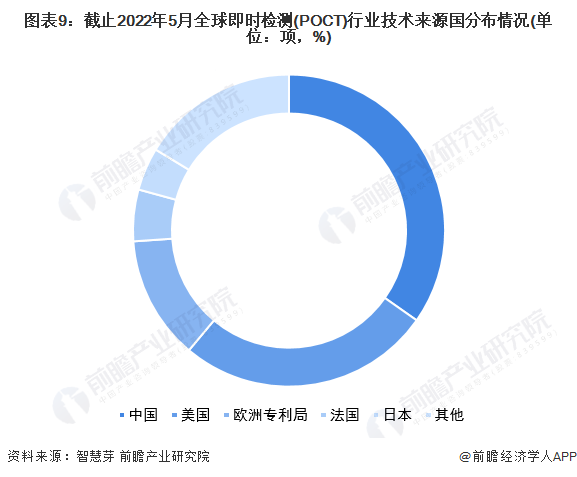 图表9：截止2022年5月全球即时检测(POCT)行业技术来源国分布情况(单位：项，%)