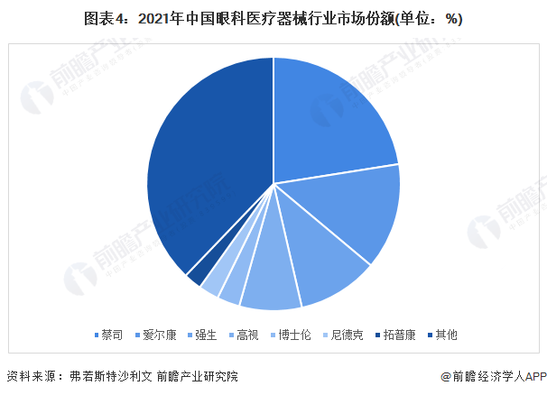 图表4：2021年中国眼科医疗器械行业市场份额(单位：%)
