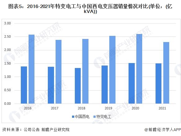 图表5：2016-2021年特变电工与中国西电变压器销量情况对比(单位：(亿kVA))