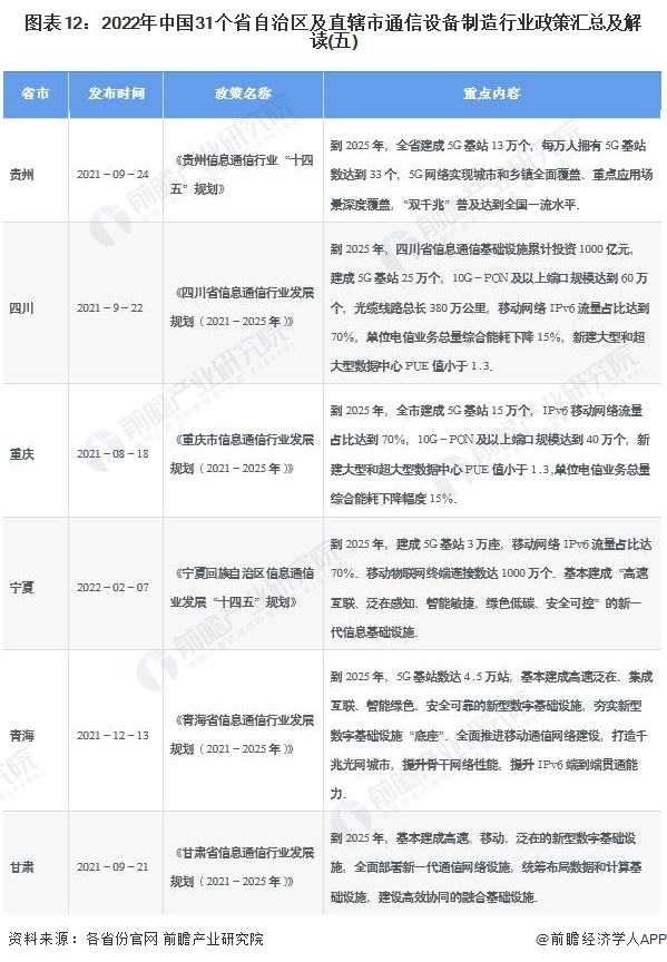 圖表12：2022年中國31個省自治區及直轄市通信設備制造行業政策匯總及解讀(五)