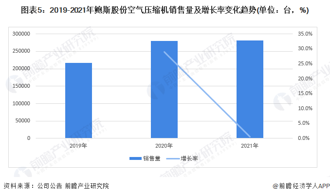圖表5：2019-2021年鮑斯股份空氣壓縮機銷售量及增長率變化趨勢(單位：臺，%)