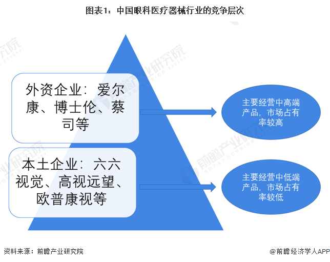 图表1：中国眼科医疗器械行业的竞争层次
