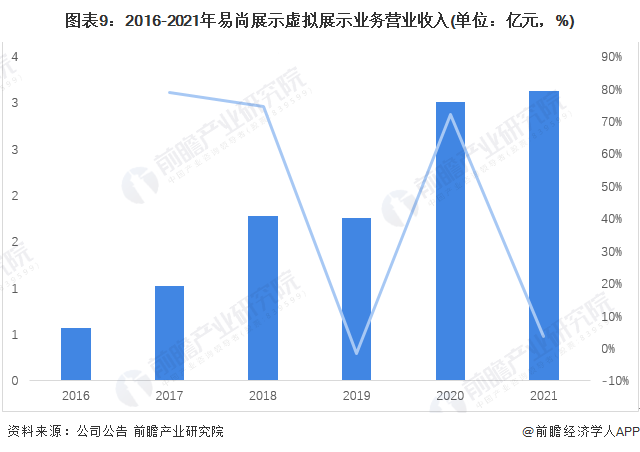 图表9：2016-2021年易尚展示虚拟展示业务营业收入(单位：亿元，%)