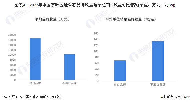 圖表4：2022年中國茶葉區域公有品牌收益及單位銷量收益對比情況(單位：萬元，元/kg)