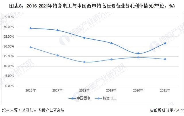 图表8：2016-2021年特变电工与中国西电特高压设备业务毛利率情况(单位：%)