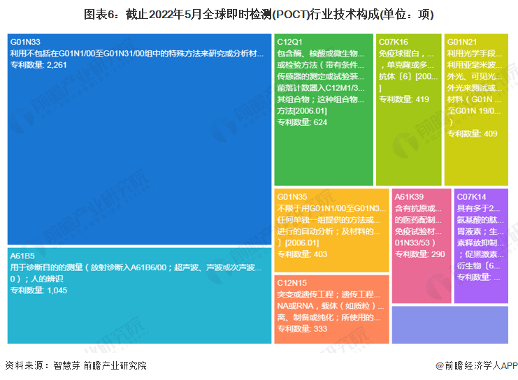 图表6：截止2022年5月全球即时检测(POCT)行业技术构成(单位：项)