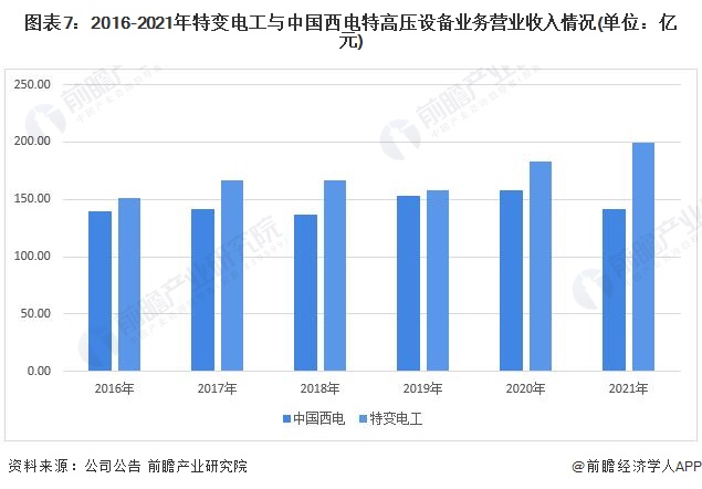 图表7：2016-2021年特变电工与中国西电特高压设备业务营业收入情况(单位：亿元)