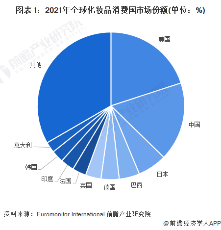 图表1：2021年全球化妆品消费国市场份额(单位：%)