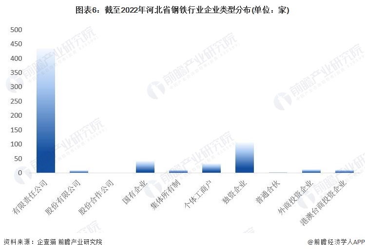 图表6：截至2022年河北省钢铁行业企业类型分布(单位：家)