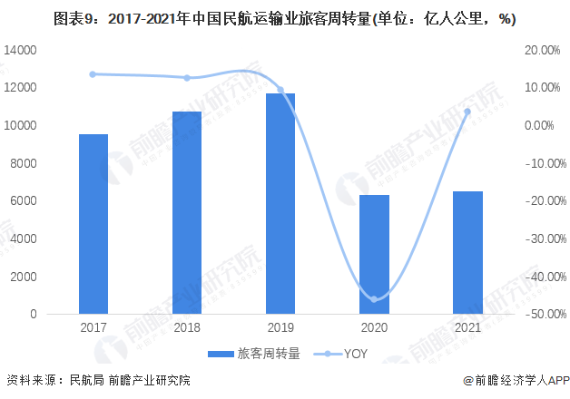 图表9：2017-2021年中国民航运输业旅客周转量(单位：亿人公里，%)