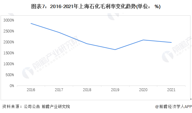 图表7：2016-2021年上海石化毛利率变化趋势(单位： %)