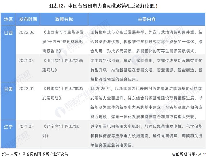 图表12：中国各省份电力自动化政策汇总及解读(四)