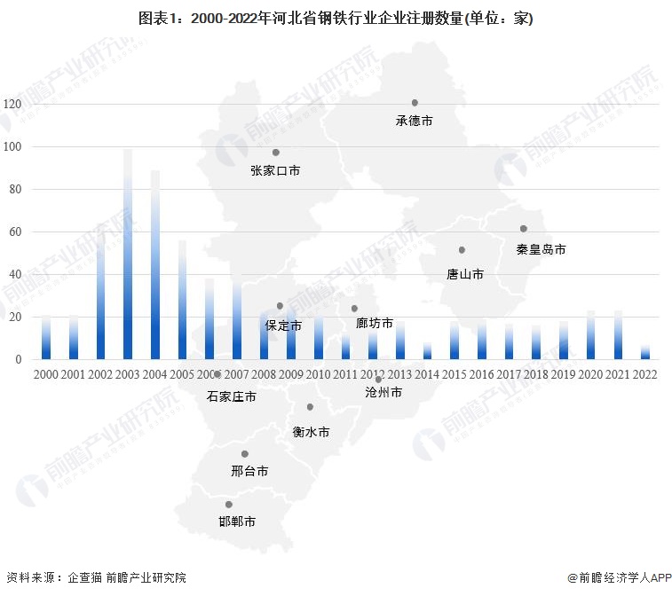 图表1：2000-2022年河北省钢铁行业企业注册数量(单位：家)