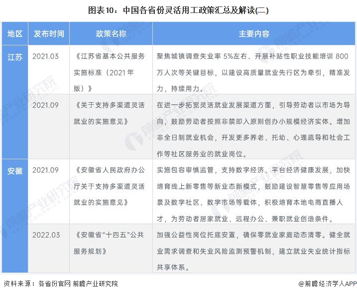 圖表10：中國各省份靈活用工政策匯總及解讀(二)