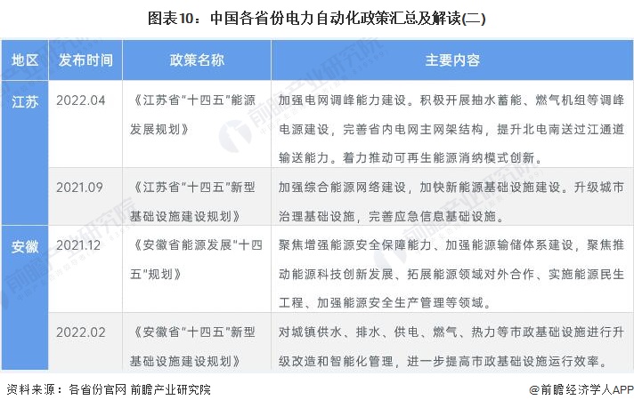 圖表10：中國各省份電力自動化政策匯總及解讀(二)