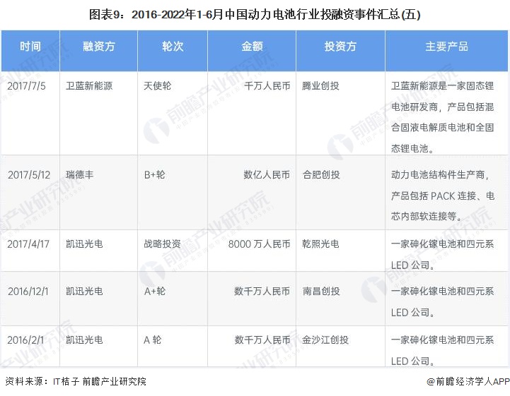 圖表9：2016-2022年1-6月中國動力電池行業投融資事件匯總(五)