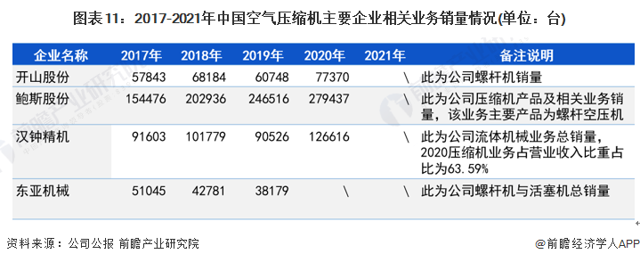 图表11：2017-2021年中国空气压缩机主要企业相关业务销量情况(单位：台)