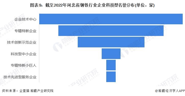 图表9：截至2022年河北省钢铁行业企业科技型名誉分布(单位：家)