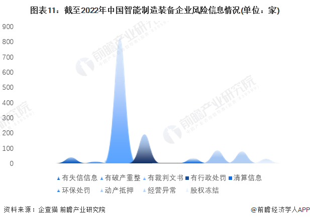 图表11：截至2022年中国智能制造装备企业风险信息情况(单位：家)