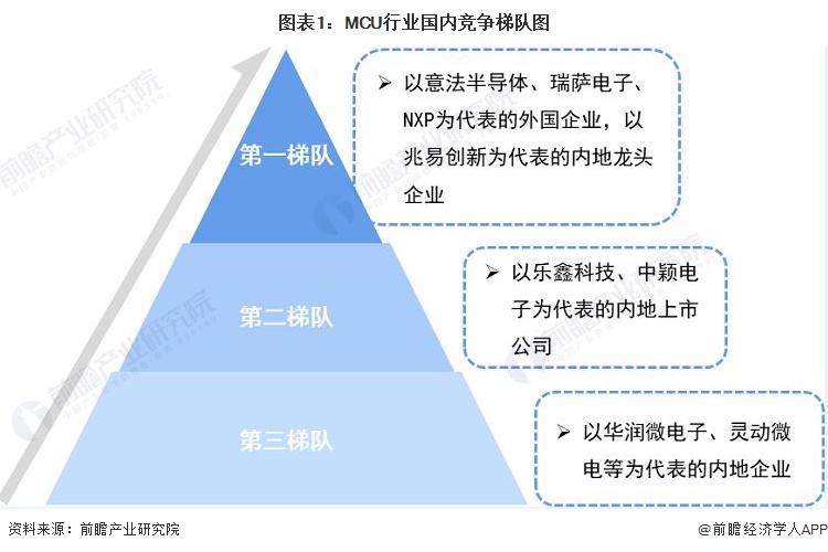 图表1：MCU行业国内竞争梯队图