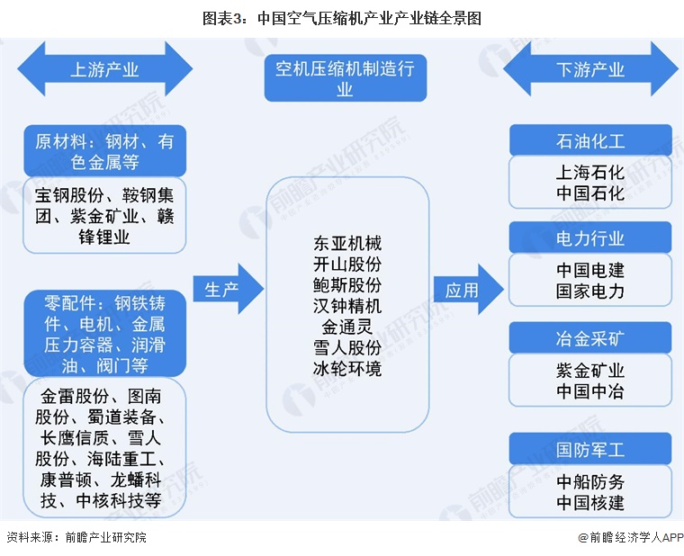 图表3：中国空气压缩机产业产业链全景图