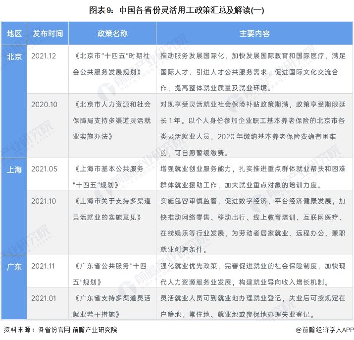 圖表9：中國各省份靈活用工政策匯總及解讀(一)