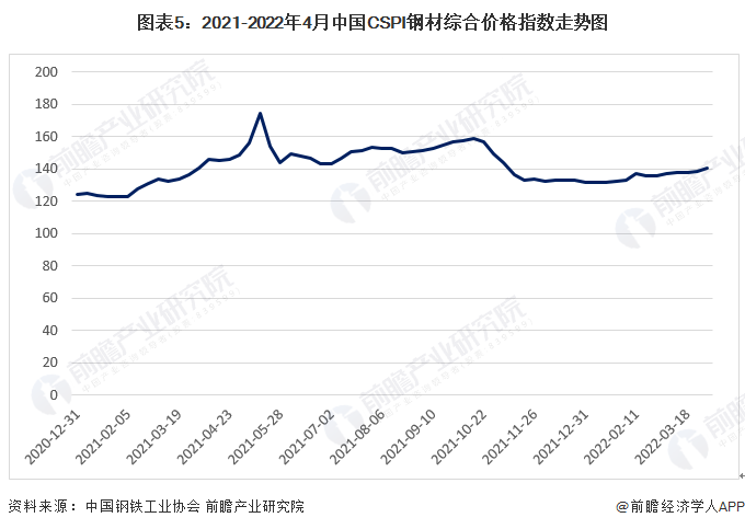 图表5：2021-2022年4月中国CSPI钢材综合价格指数走势图