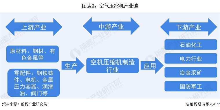 图表2：空气压缩机产业链