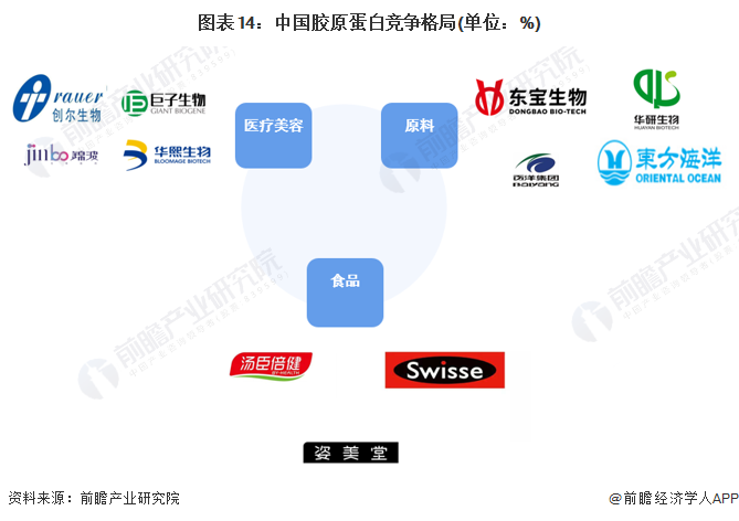 圖表14：中國膠原蛋白競爭格局(單位：%)