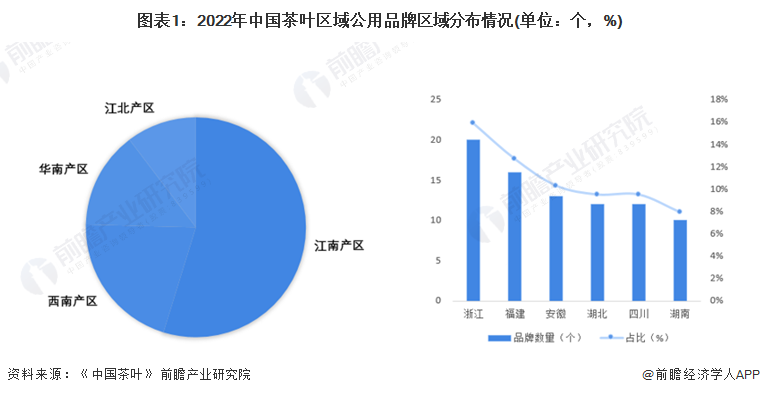 图表1：2022年中国茶叶区域公用品牌区域分布情况(单位：个，%)
