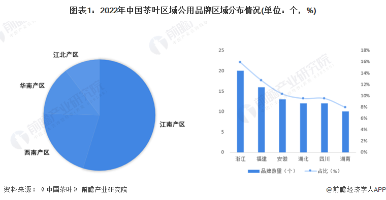 圖表1：2022年中國茶葉區(qū)域公用品牌區(qū)域分布情況(單位：個，%)