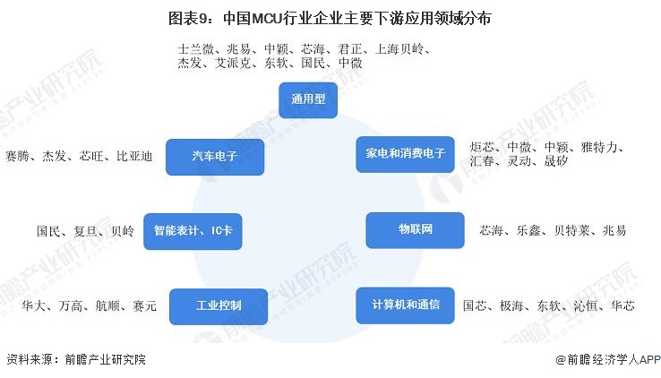 图表9：中国MCU行业企业主要下游应用领域分布