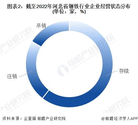 图表2：截至2022年河北省钢铁行业企业经营状态分布(单位：家，%)