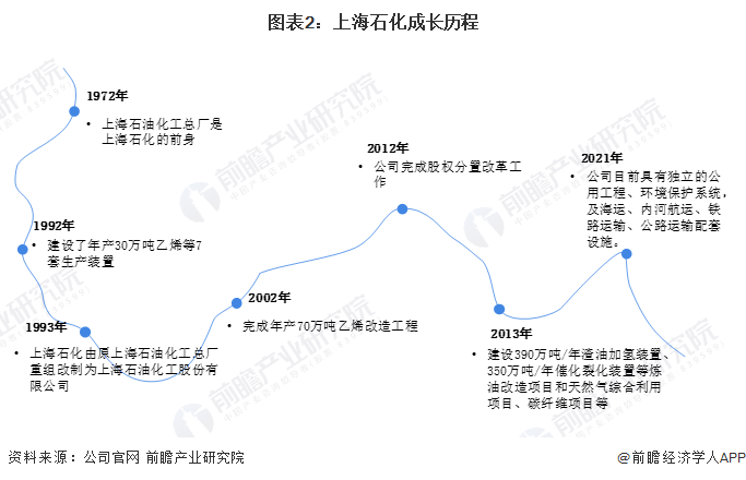 图表2：上海石化成长历程