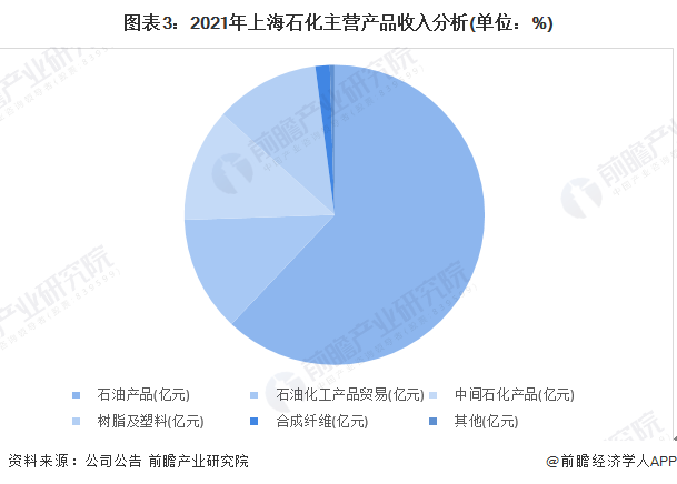 图表3：2021年上海石化主营产品收入分析(单位：%)