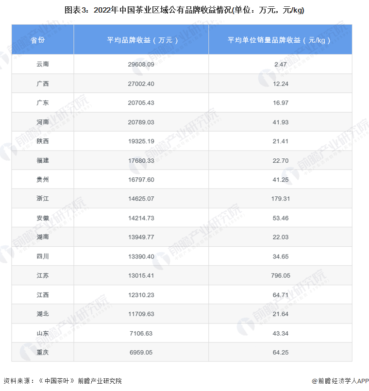 圖表3：2022年中國茶業(yè)區(qū)域公有品牌收益情況(單位：萬元，元/kg)