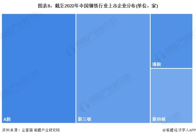 图表8：截至2022年中国钢铁行业上市企业分布(单位：家)