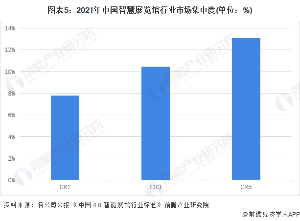 图表5：2021年中国智慧展览馆行业市场集中度(单位：%)