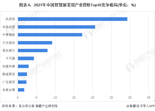 图表4：2021年中国智慧展览馆产业营收Top10竞争格局(单位：%)