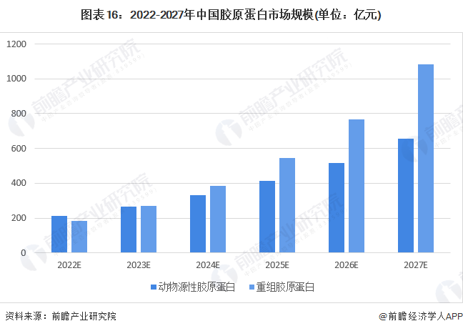 圖表16：2022-2027年中國膠原蛋白市場規模(單位：億元)