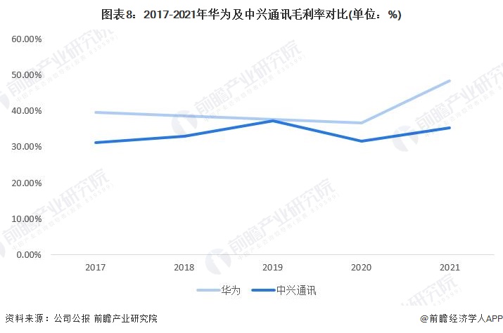 图表8：2017-2021年华为及中兴通讯毛利率对比(单位：%)
